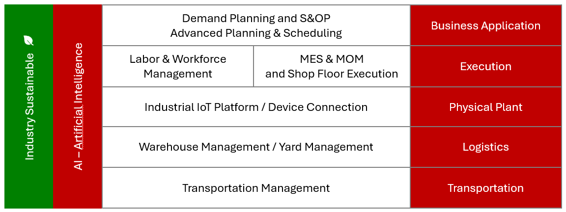 Software per la digital supply chain