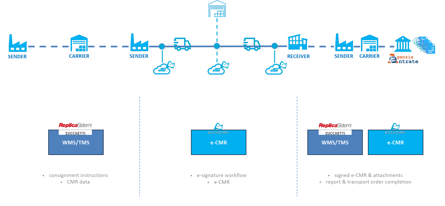 Integrazione tra Accudire e il WMS e il TMS di Replica Sistemi - Zucchetti per generare e-CMR e e-DDT