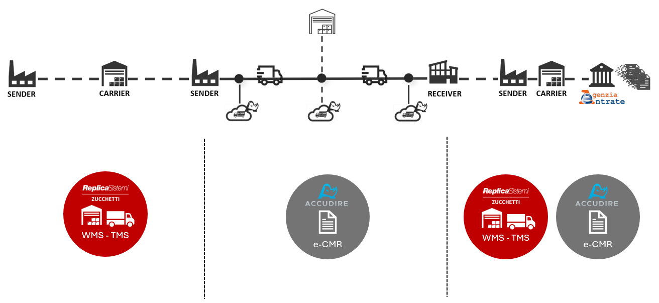 Integrazione tra Accudire e il WMS e il TMS di Replica Sistemi - Zucchetti per generare e-CMR e e-DDT